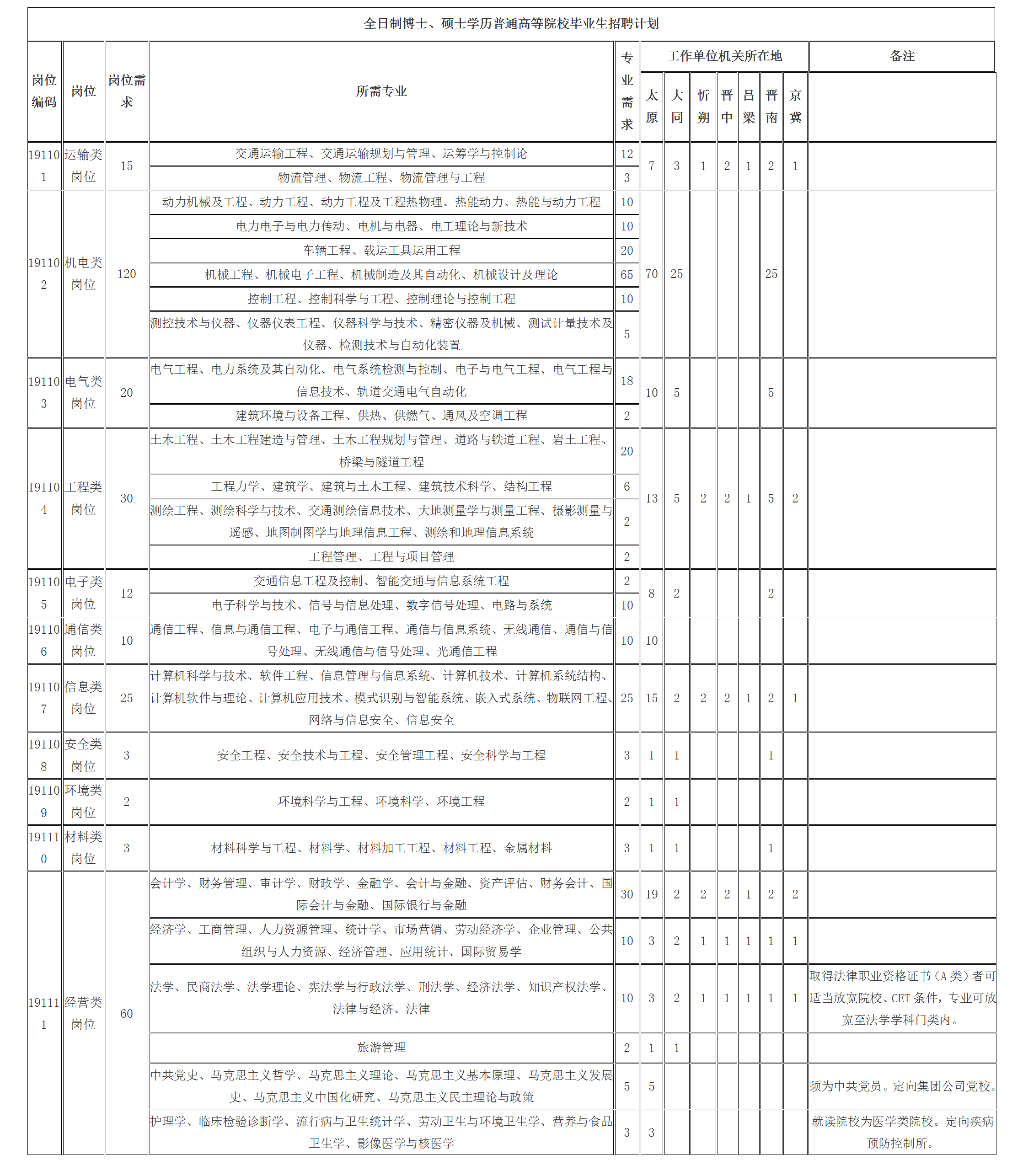 2019年铁路招聘职位表
