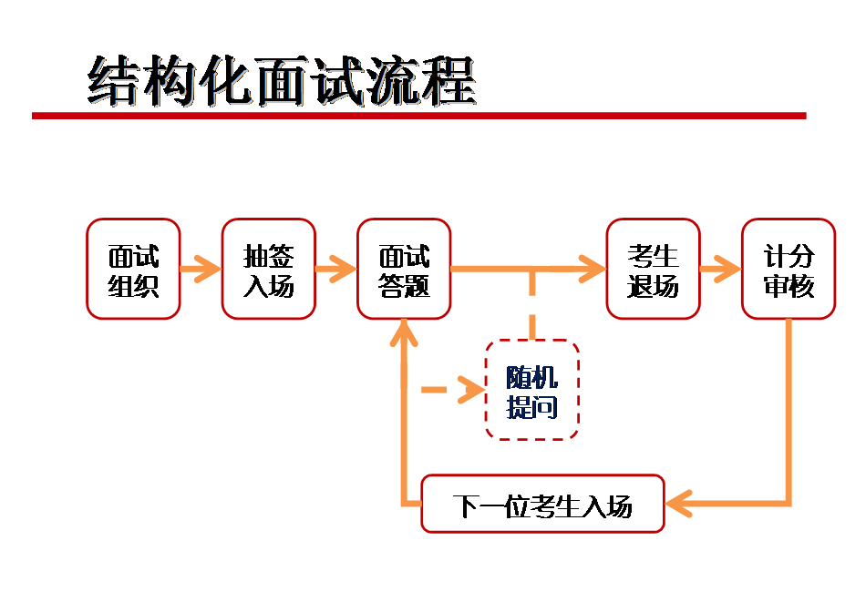 结构化面试流程