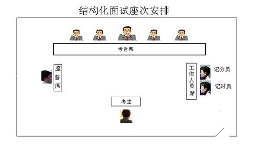 结构化面试形式